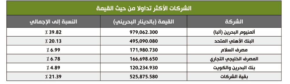 11 مليون سهم التداول بالبورصة خلال أسبوع