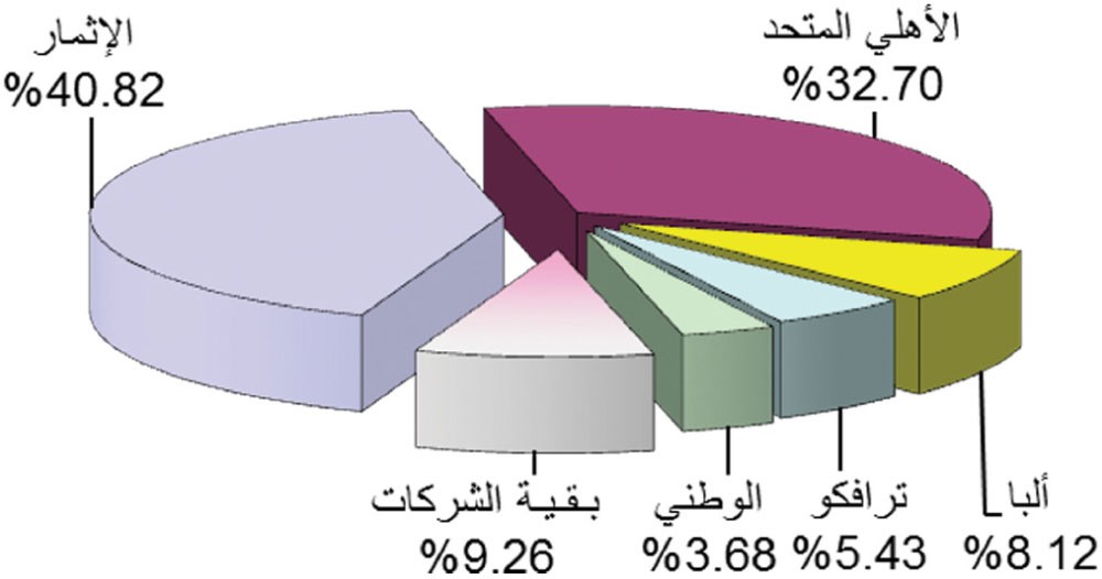 “الصناعة” و“البنوك” تدفعان “البورصة” للارتفاع