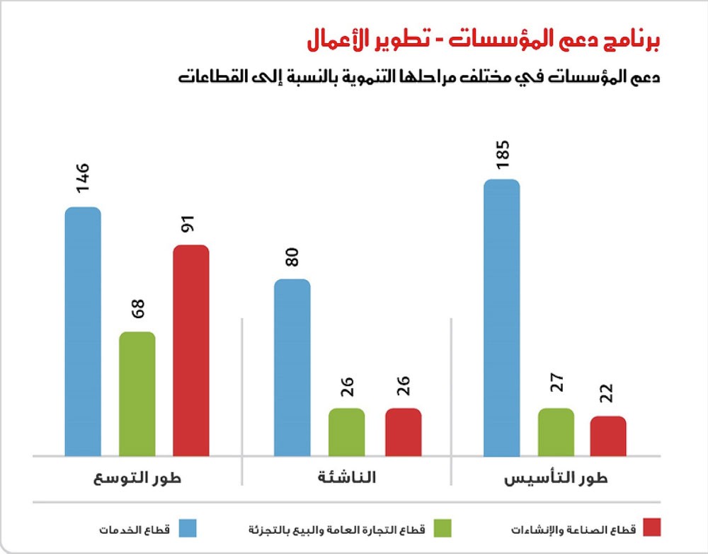 “تمكين” تدعم 670 مؤسسة بـ15.5 مليون دينار 
