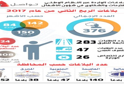 “الأشغال”: 376 بلاغا عبر “تواصل” بالربع الثاني من العام 2017