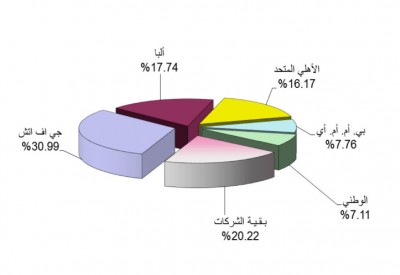 مؤشرا “البحرين” و“الإسلامي” يقفلان على ارتفاع