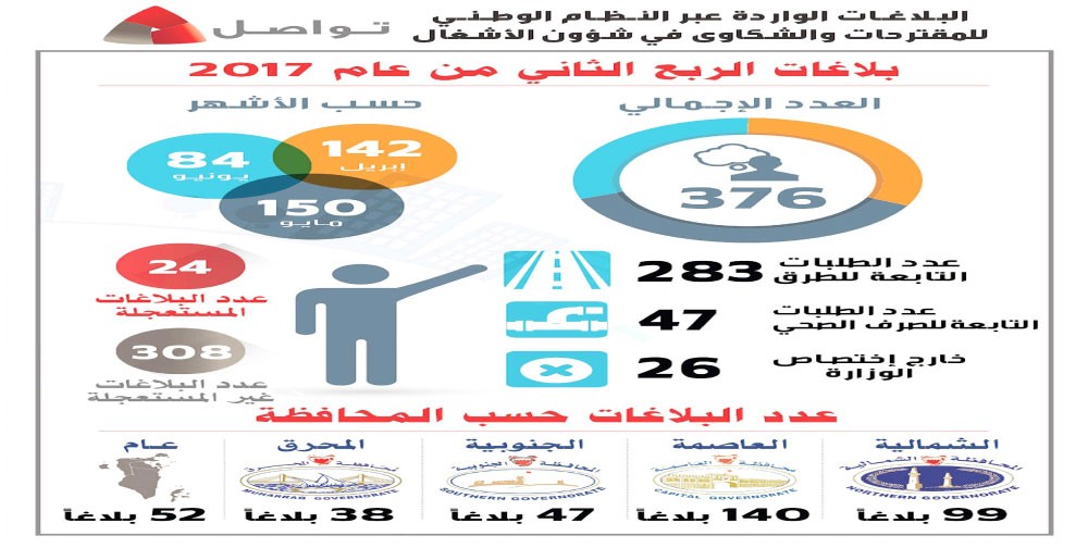 “الأشغال”: 376 بلاغا عبر “تواصل” بالربع الثاني من العام 2017