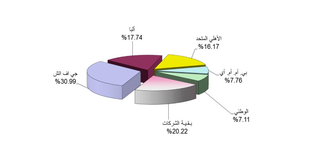 مؤشرا “البحرين” و“الإسلامي” يقفلان على ارتفاع