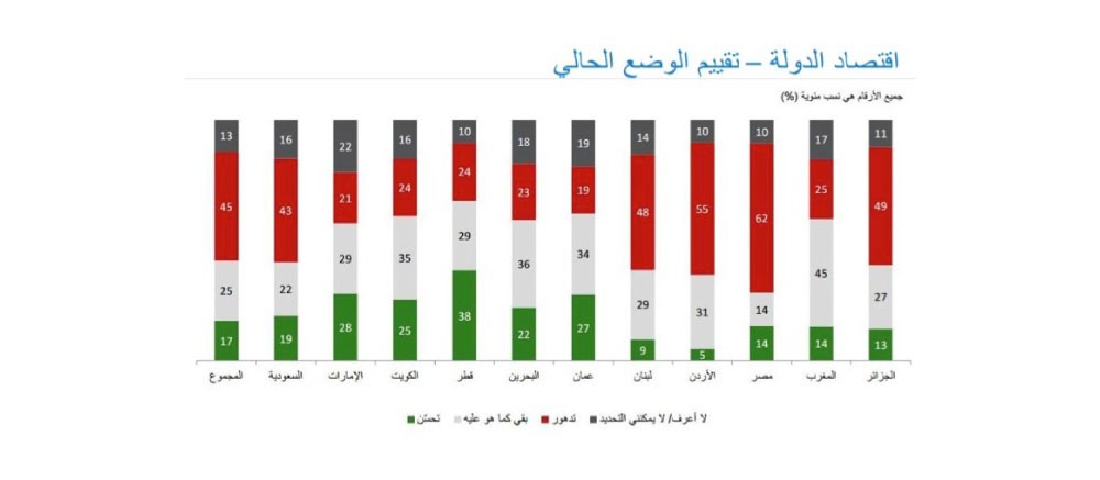 53 % من البحرينيين يعتقدون أن وضعهم المادي سيتحسن