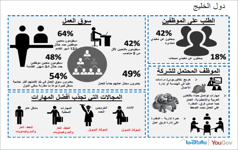 البحرينيون يفضلون العمل في البنوك