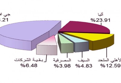 البورصة: 6 ملايين سهم بـ 1.19 مليون دينار
