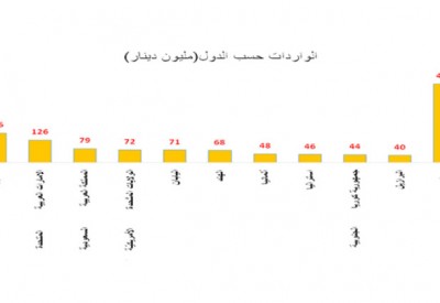 465 مليون دينار إجمالي الصادرات وطنية المنشأ بالربع الثالث