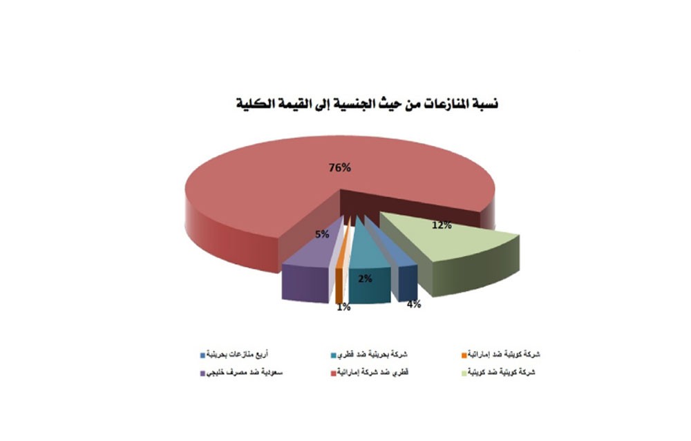 78 % من قيمة منازعات “دار القرار” أحد أطرافها قطري