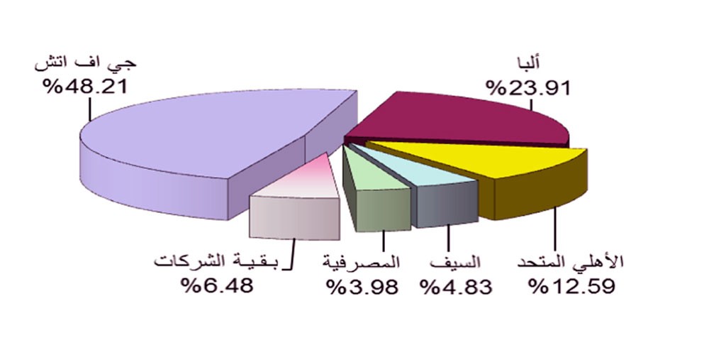 البورصة: 6 ملايين سهم بـ 1.19 مليون دينار