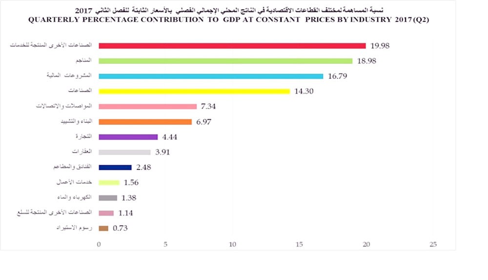 3.3 % نمو الناتج المحلي الإجمالي بالربع الثاني 2017
