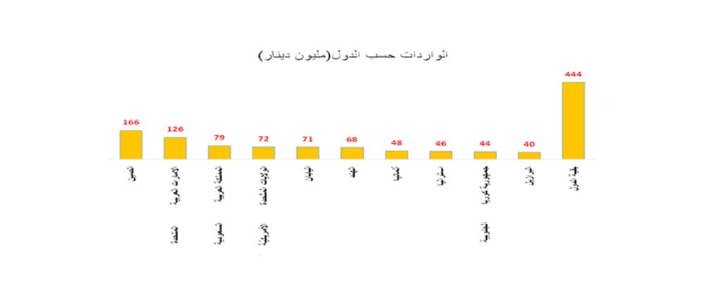 465 مليون دينار إجمالي الصادرات وطنية المنشأ بالربع الثالث