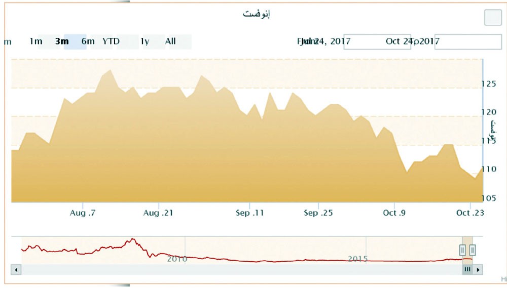 إتمام صفقتين على 10.5 مليون سهم من “إنوفست”