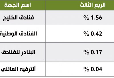 12.82 مليون دينار أرباح “الفنادق والسياحة” في 9 أشهر
