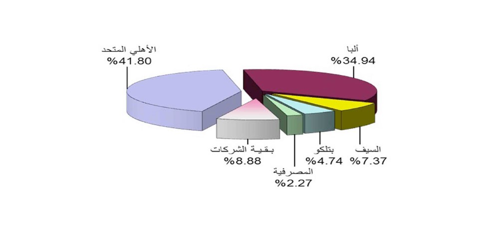 “البورصة”: تداول 2.73 مليون سهم بـ 743.4 ألف دينار 