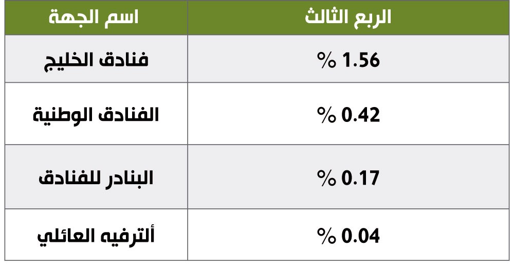 12.82 مليون دينار أرباح “الفنادق والسياحة” في 9 أشهر