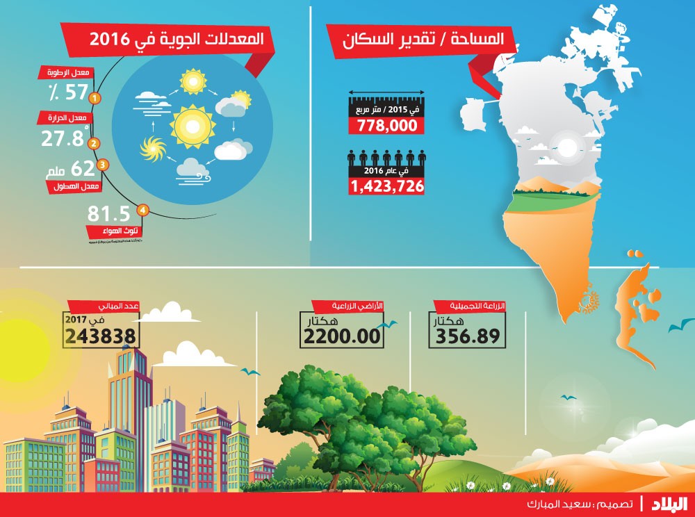 تحقيق "البلاد": “التوحش العمراني” يضع البحرين على أعتاب كارثة بيئية