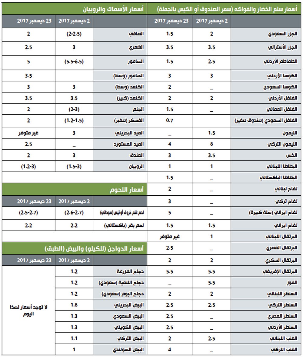 توقعات بانتعاش حركة الأسواق المركزية 40 % الأسبوع المقبل