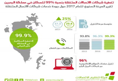 99 % تغطية شبكات الاتصالات المتنقلة لسكان البحرين