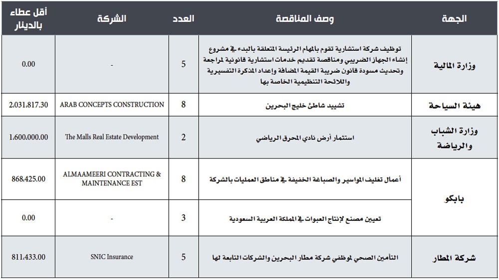 عطاءات فنية للجهاز الضريبي واستشارات لتحديث مسودة “القيمة المضافة”