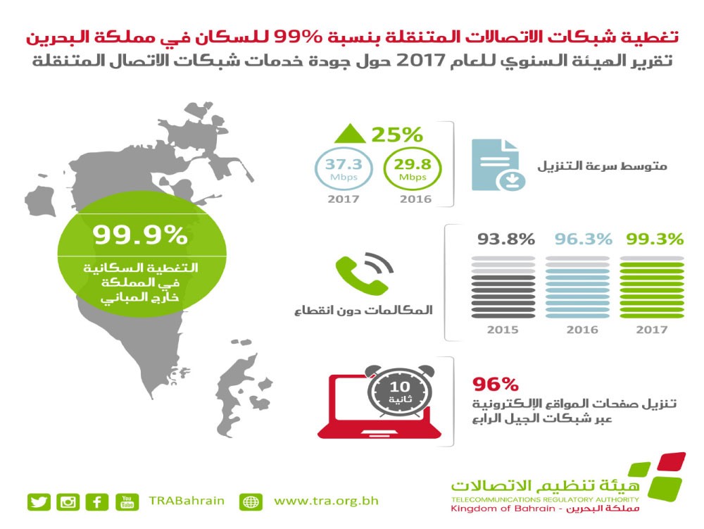 99 % تغطية شبكات الاتصالات المتنقلة لسكان البحرين