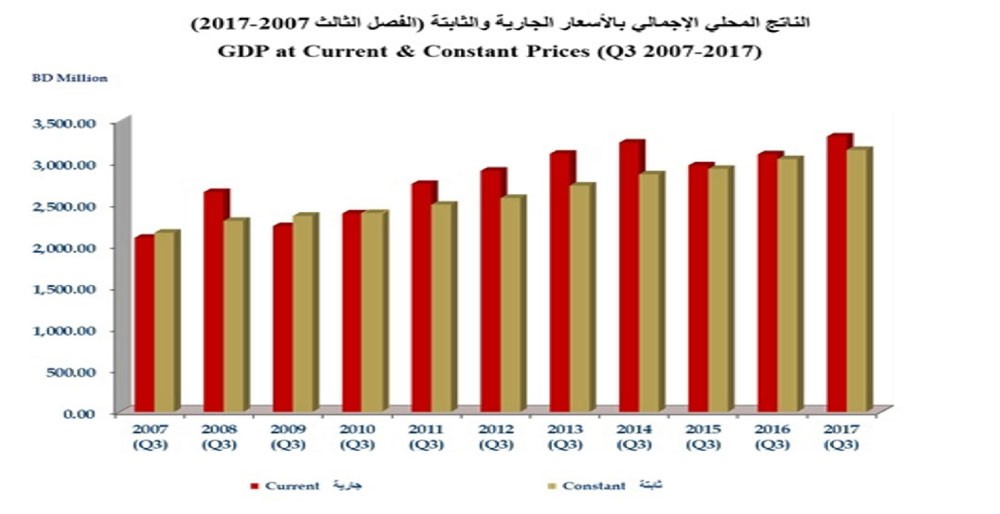 3.6 % نمو الناتج المحلي الإجمالي للبحرين بالربع الثالث 2017