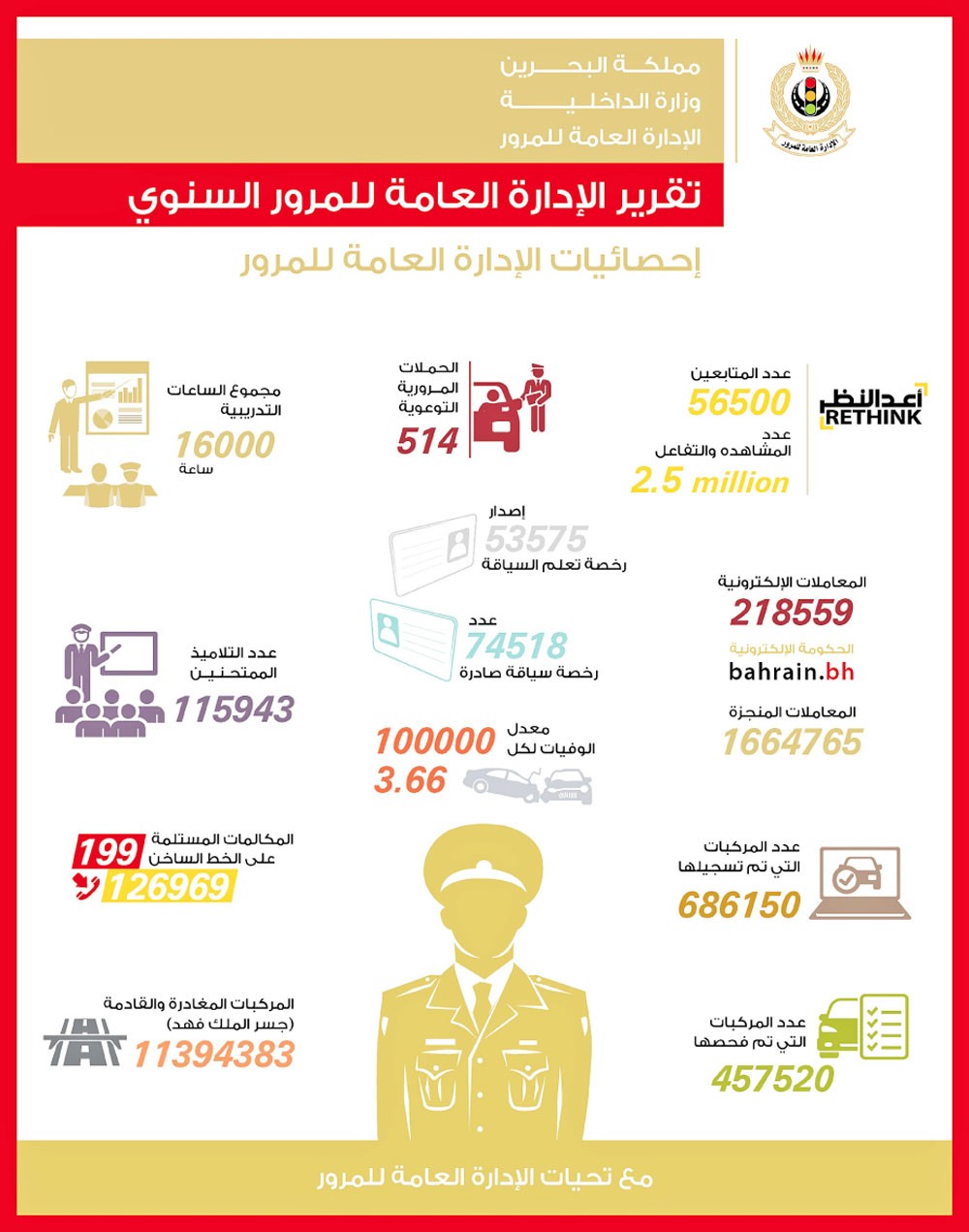 مدير المرور: 1.5مليون معاملة و514 حملة توعوية في 2017