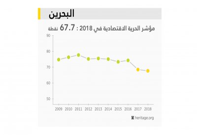 البحرين الثالثة على مستوى الشرق الأوسط وشمال إفريقيا بمؤشر الحرية الاقتصادية 