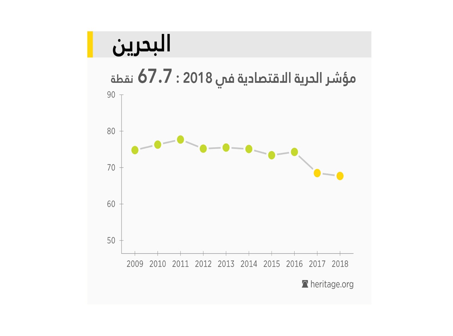 البحرين الثالثة على مستوى الشرق الأوسط وشمال إفريقيا بمؤشر الحرية الاقتصادية 