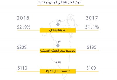 100 دولار متوسط عائد الغرف الفندقية في المنامة وسط منافسة محمومة