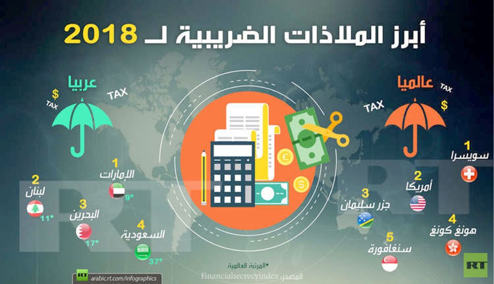 البحرين و“الملاذات الضريبية” مع أو من دون.. أيهما أفضل؟  - تقرير - 