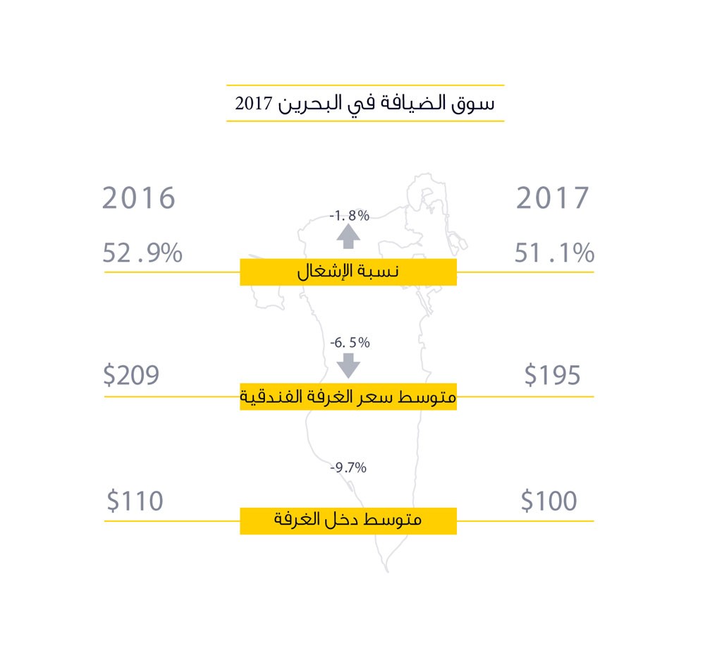 100 دولار متوسط عائد الغرف الفندقية في المنامة وسط منافسة محمومة