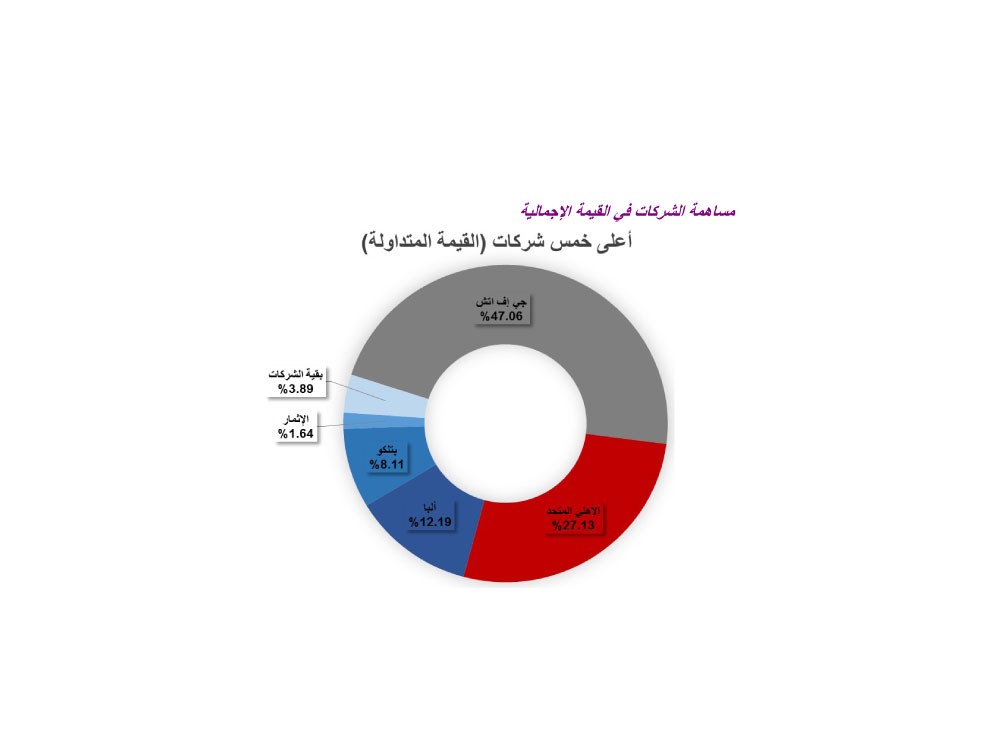 بورصة البحرين تكسب 5 نقاط