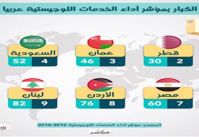  البنك الدولي: البحرين متقدمة في أداء الخدمات اللوجستية