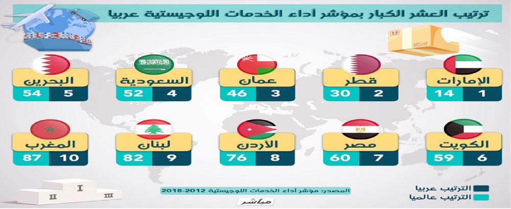  البنك الدولي: البحرين متقدمة في أداء الخدمات اللوجستية