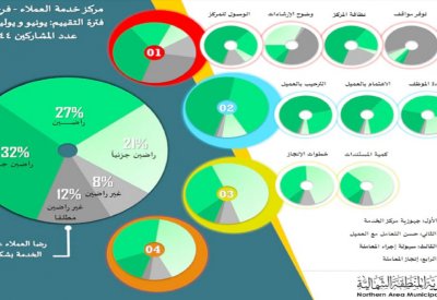  بلدية الشمالية: 64 % راضون عن خدمة “العملاء” بمدينة حمد و32 % بالبديع