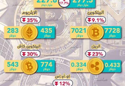 العملات الإلكترونية تخسر 50 مليار دولار في أغسطس