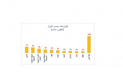 184 مليون دينار قيمة الصادرات السلعية وطنية المنشأ
