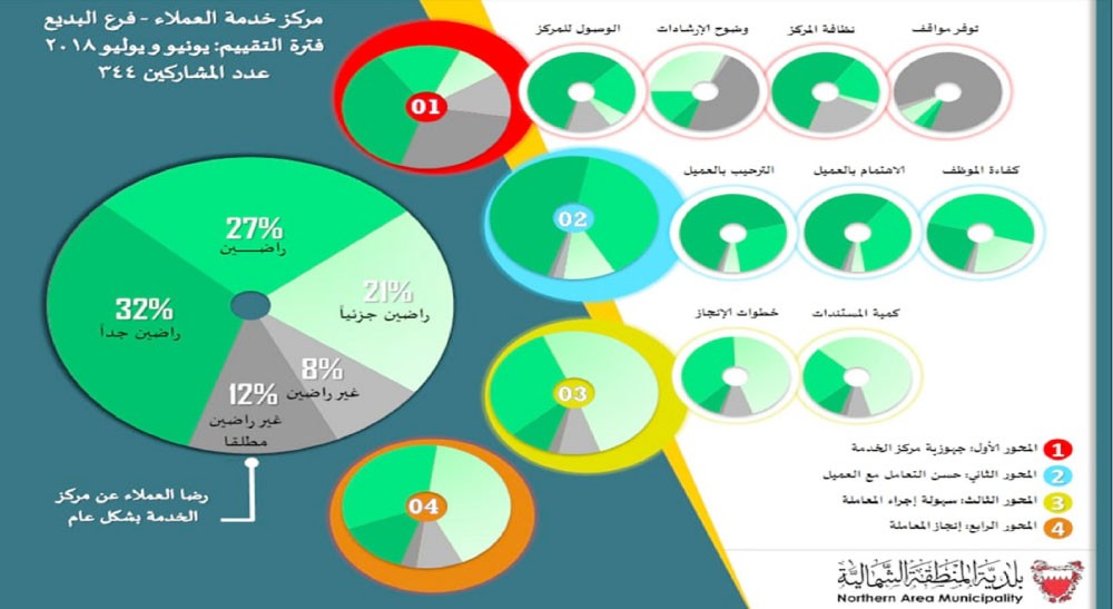  بلدية الشمالية: 64 % راضون عن خدمة “العملاء” بمدينة حمد و32 % بالبديع