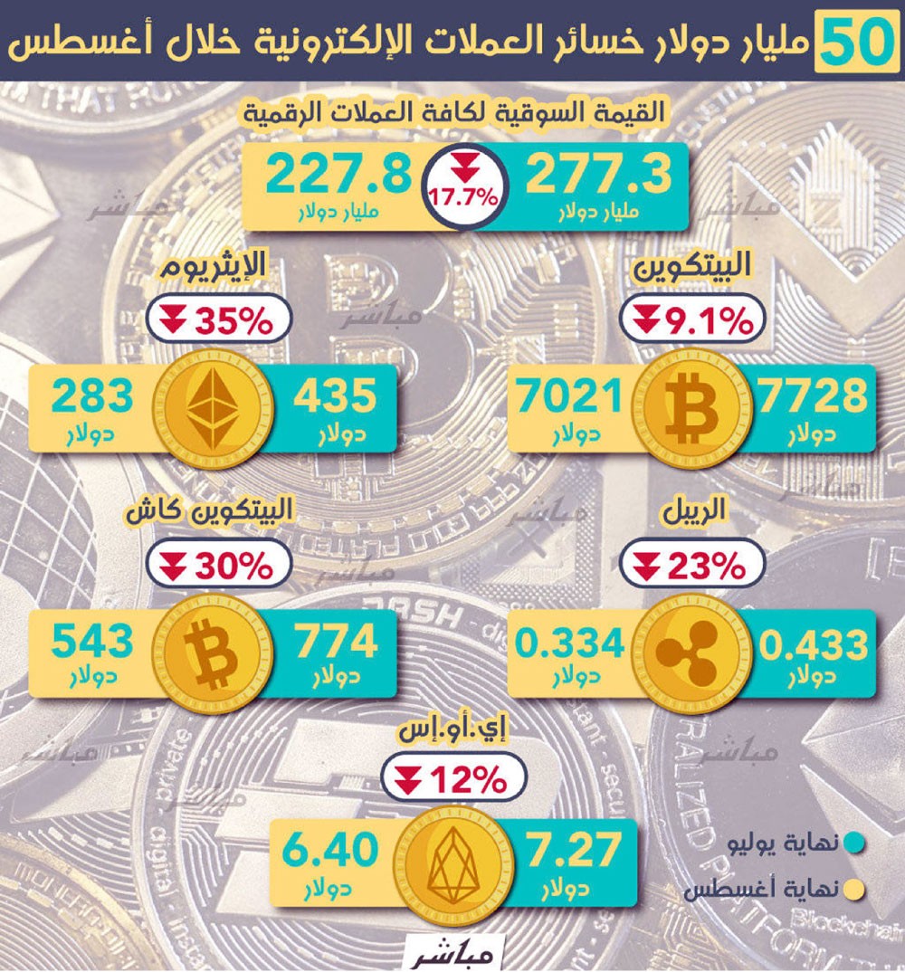 العملات الإلكترونية تخسر 50 مليار دولار في أغسطس
