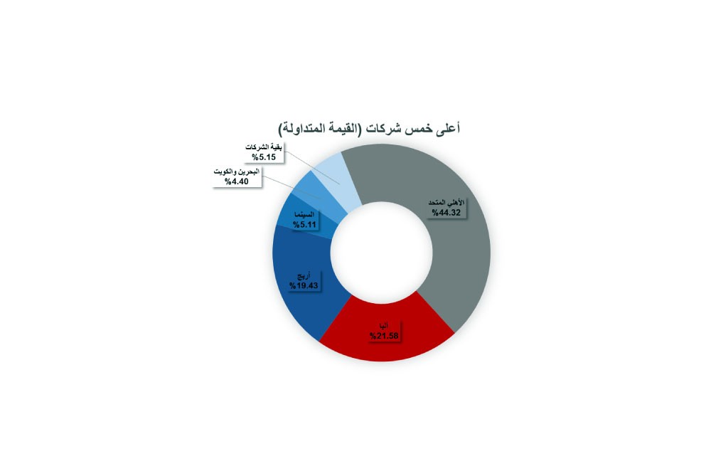 “البورصة”: تداول 3.5 مليون سهم بـ 885.7 ألف دينار