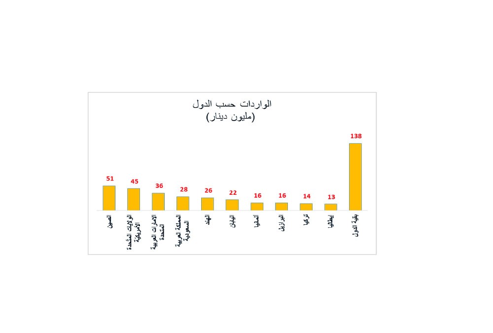 184 مليون دينار قيمة الصادرات السلعية وطنية المنشأ