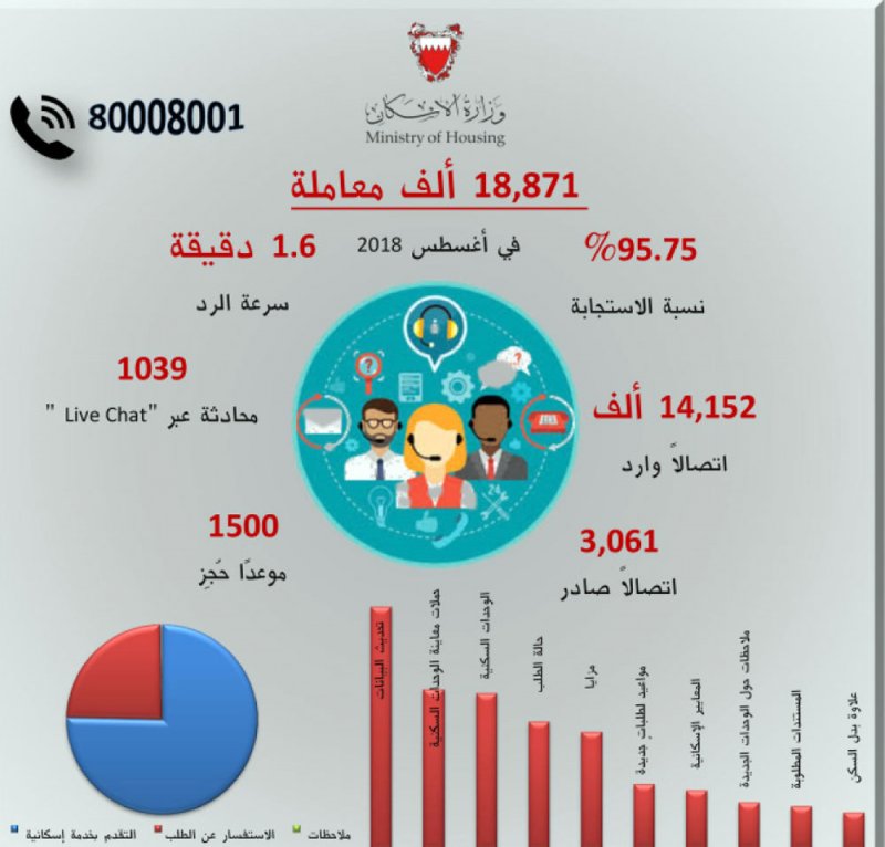 “اتصال الإسكان” يوفر 18.8 معاملة بأغسطس