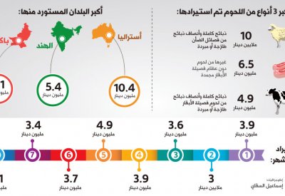 13.5 مليون كيلوغرام لحمًا تدخل البحرين حتى أغسطس