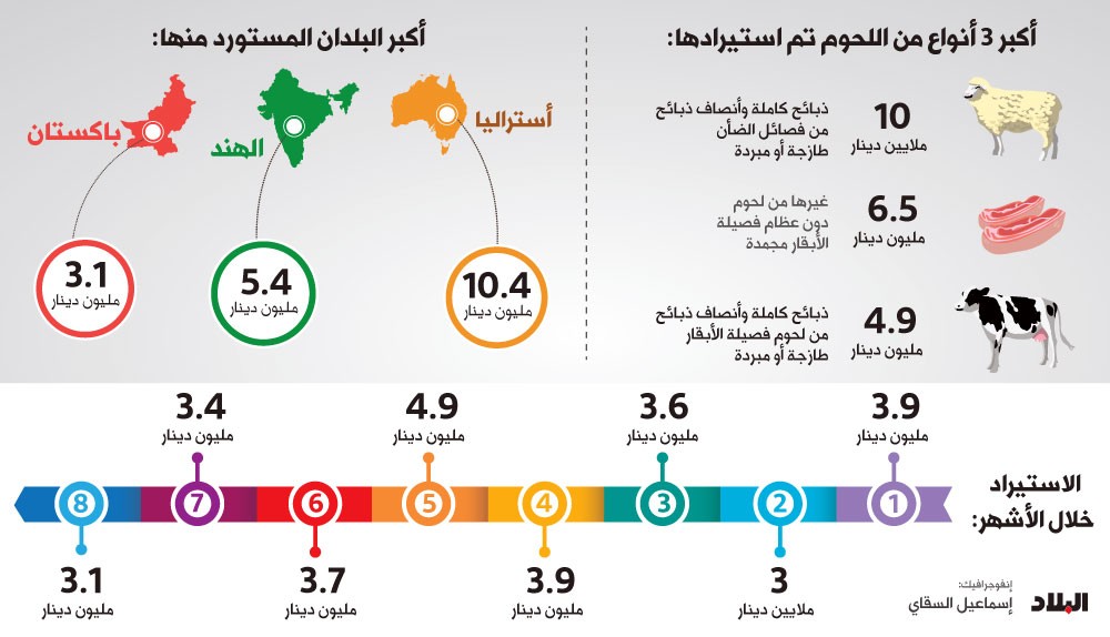 13.5 مليون كيلوغرام لحمًا تدخل البحرين حتى أغسطس