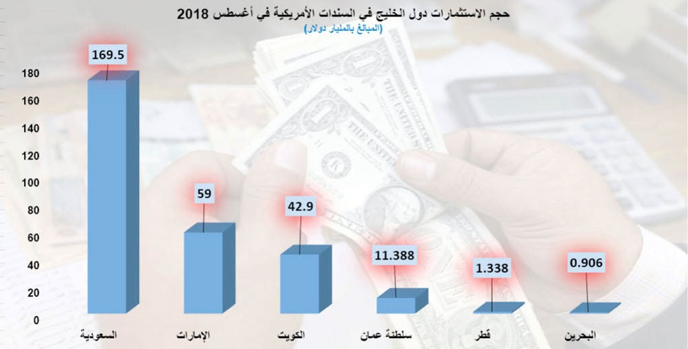 906 ملايين دولار الاستثمارات بالسندات الأميركية