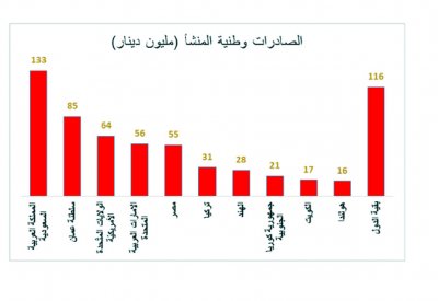 621 مليون دينار الصادرات السلعية وطنية المنشأ