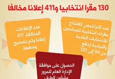 130 مقرا انتخابيا و 411 إعلانيا مخالفا 