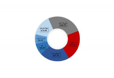 “البورصة”: تداول  1.7 مليون سهم بـ 430.3 ألف ديـنـار
