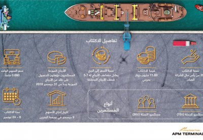 6 أيام لإغلاق اكتتاب “إي بي إم تيرمينالز”