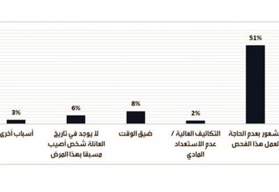 66 % العزوف عن الكشف المبكر للسرطان